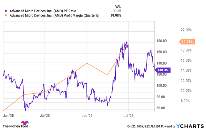 AMD PE Ratio Chart