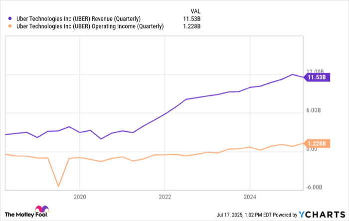UBER Revenue (Quarterly) Chart