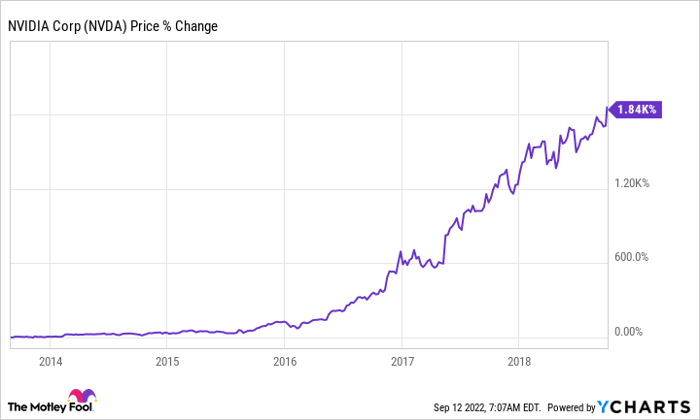 NVDA Chart
