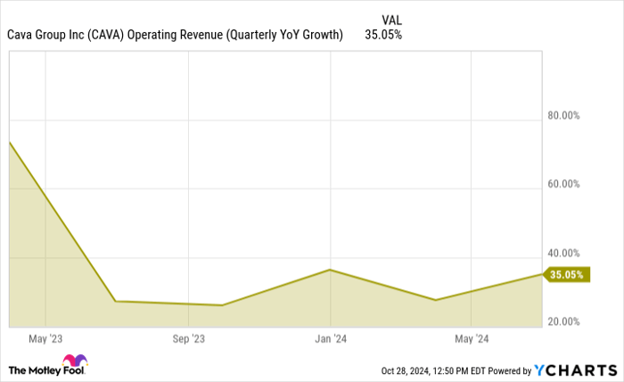 CAVA Operating Revenue (Quarterly YoY Growth) Chart