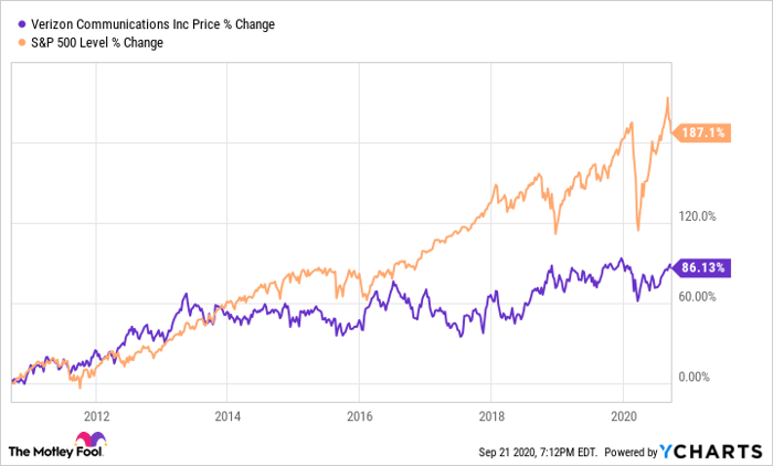 Is Verizon Stock A Buy Nasdaq 