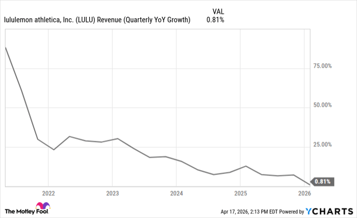 LULU Revenue (Quarterly YoY Growth) Chart