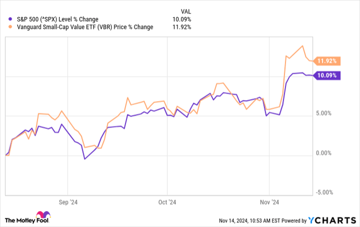 ^SPX Chart