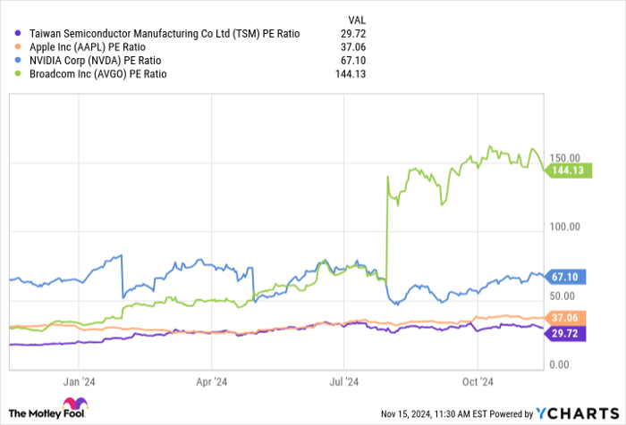 TSM PE Ratio Chart