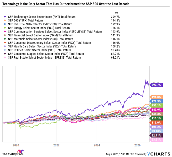 ^IXT Chart