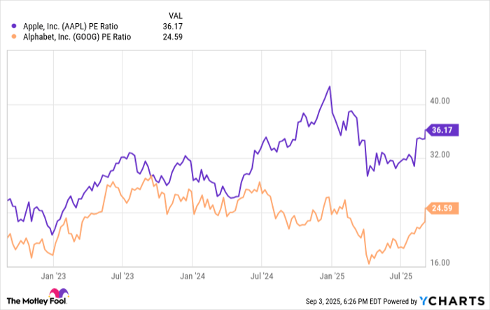 AAPL PE Ratio Chart