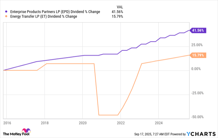 EPD Dividend Chart