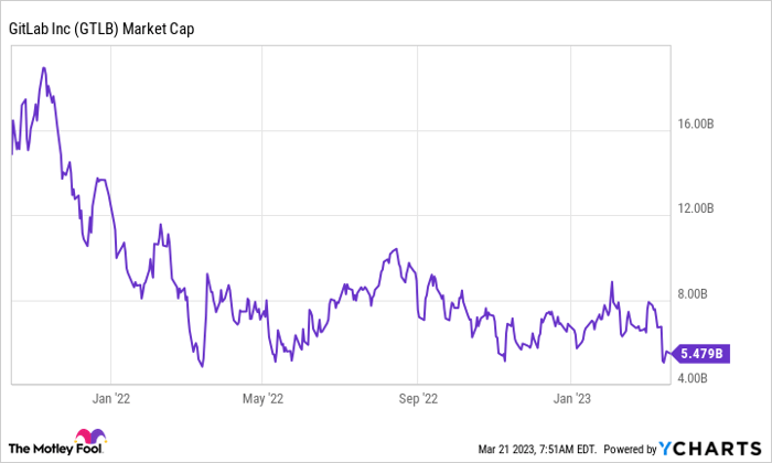GTLB Market Cap Chart