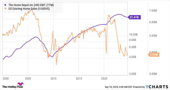 HD EBIT (TTM) Chart