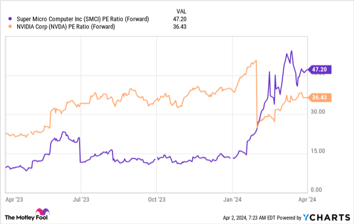 SMCI PE Ratio (Forward) Chart