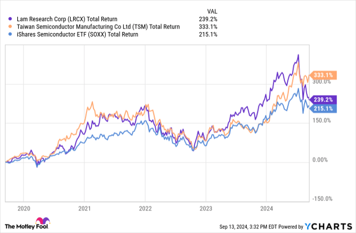 LRCX Total Return Level Chart