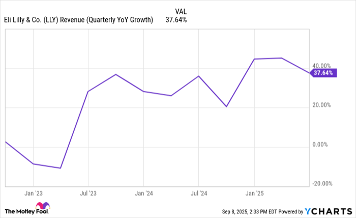 LLY Revenue (Quarterly YoY Growth) Chart