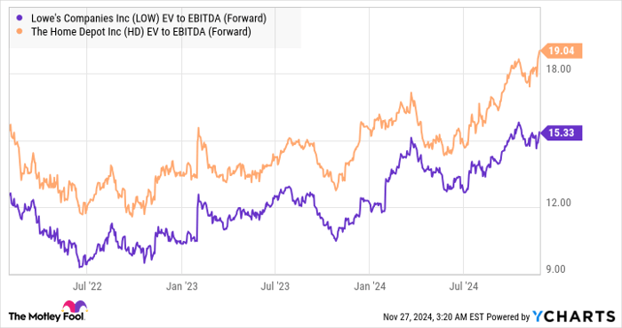 LOW EV to EBITDA (Forward) Chart