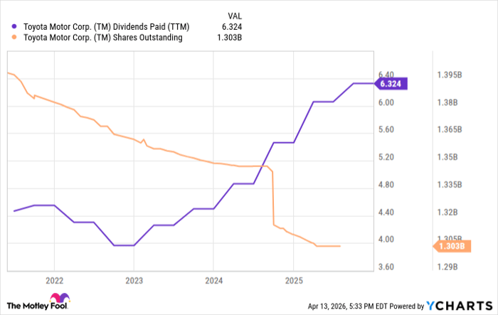 TM Dividends Paid (TTM) Chart