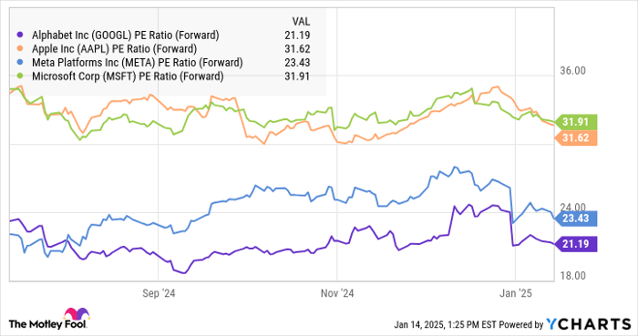 GOOGL PE Ratio (Forward) Chart