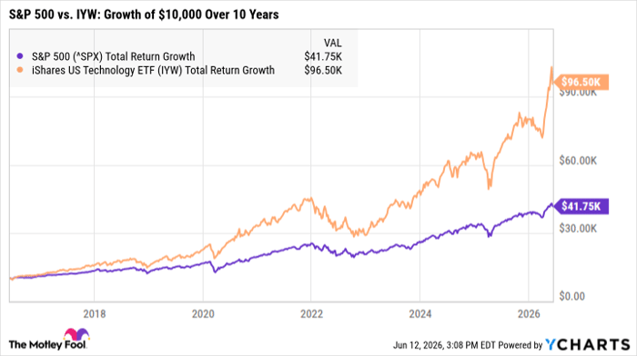 ^SPX Chart