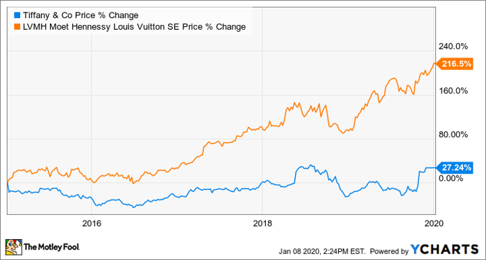 Why Tiffany Stock Surged 66 In 2019 Nasdaq