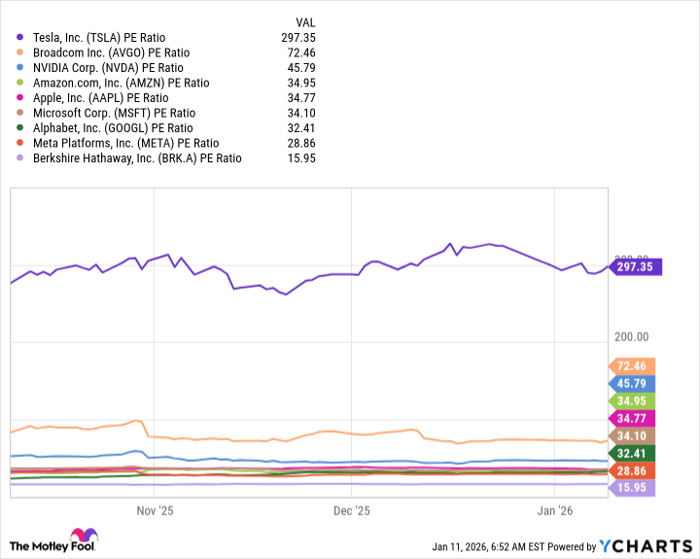 TSLA PE Ratio Chart