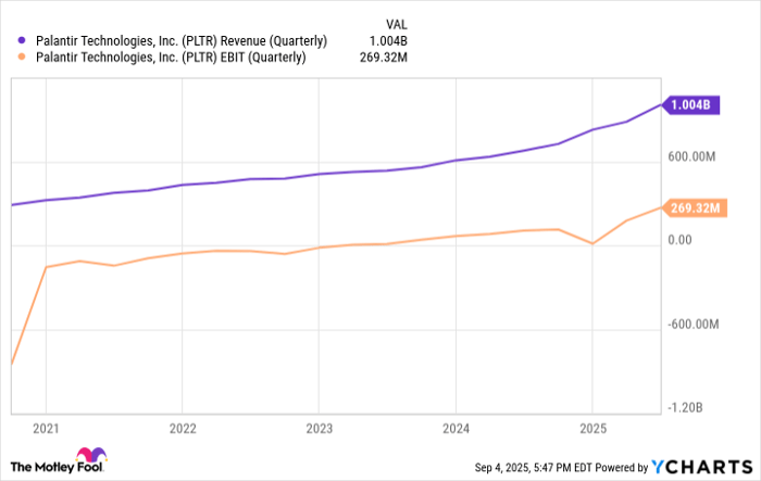 PLTR Revenue (Quarterly) Chart