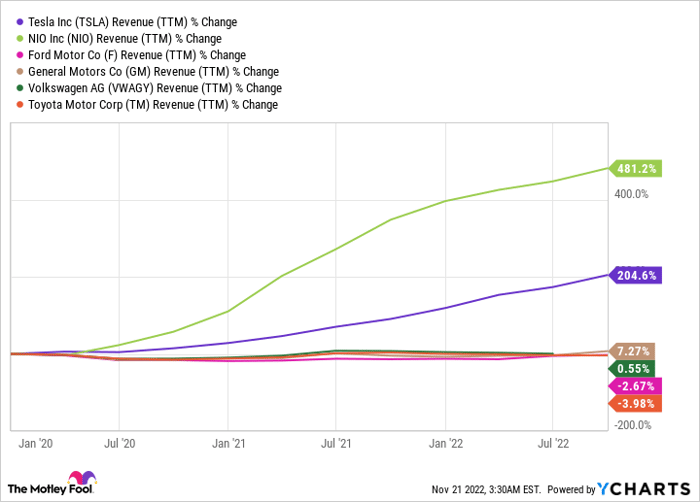 TSLA Revenue (TTM) Chart