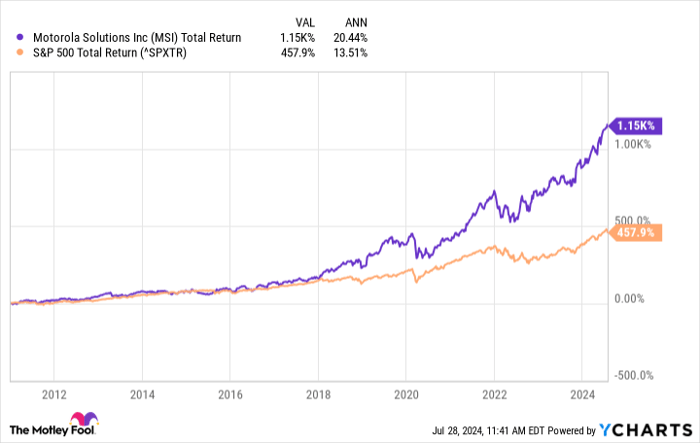 MSI Total Return Level Chart