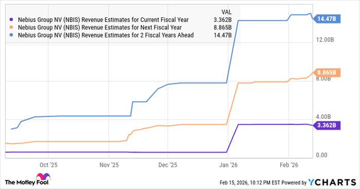 NBIS Revenue Estimates for Current Fiscal Year Chart