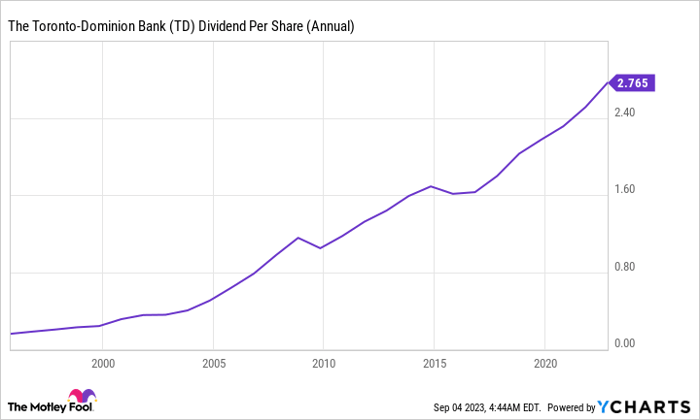 TD Dividend Per Share (Annual) Chart