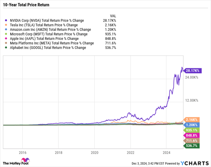 NVDA Total Return Price Chart