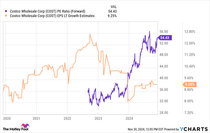 COST PE Ratio (Forward) Chart