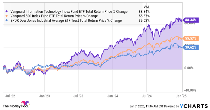 VGT Total Return Price Chart