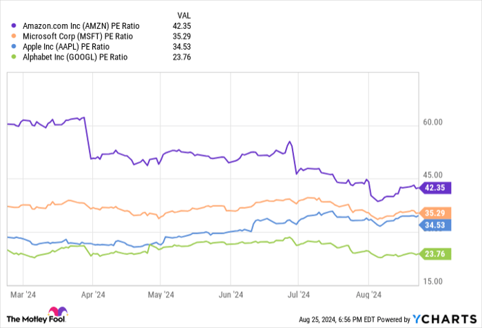 AMZN PE Ratio Chart