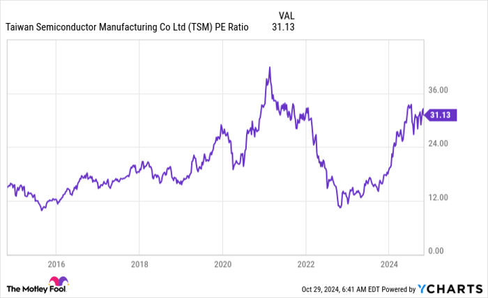 TSM PE Ratio Chart