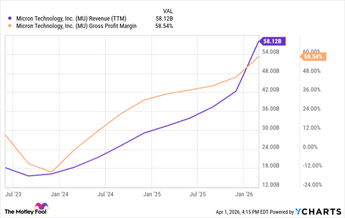MU Revenue (TTM) Chart