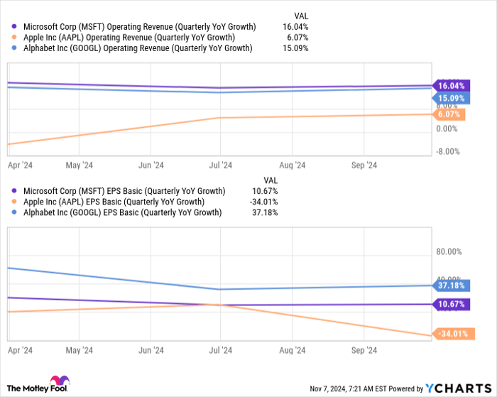 MSFT Operating Revenue (Quarterly YoY Growth) Chart
