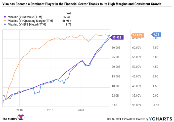 V Revenue (TTM) Chart