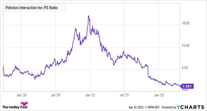 PTON PS Ratio Chart