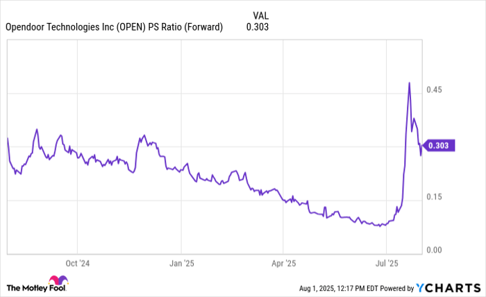 OPEN PS Ratio (Forward) Chart