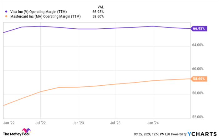 V Operating Margin (TTM) Chart