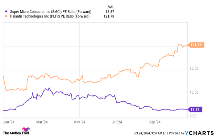 SMCI PE Ratio (Forward) Chart