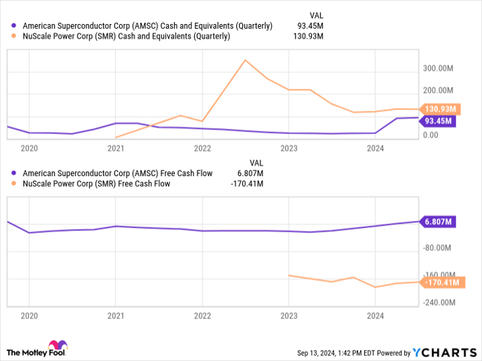 AMSC Cash and Equivalents (Quarterly) Chart