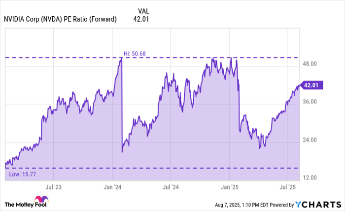 NVDA PE Ratio (Forward) Chart
