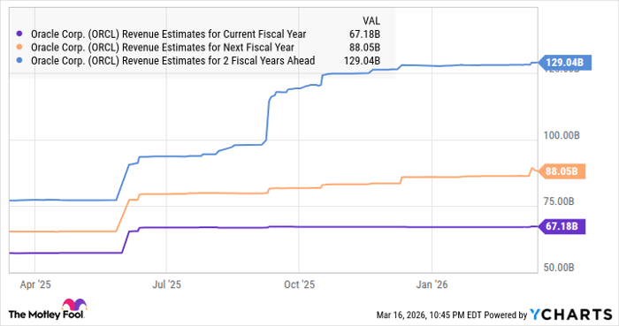 ORCL Revenue Estimates for Current Fiscal Year Chart
