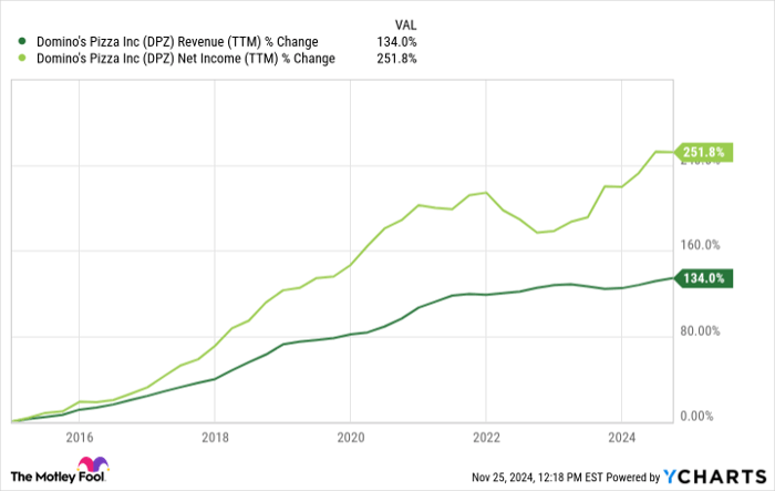 DPZ Revenue (TTM) Chart