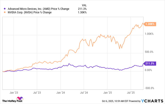AMD Chart