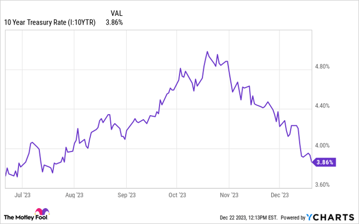 10 Year Treasury Rate Chart
