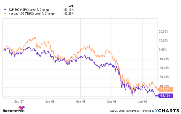 ^SPX Chart