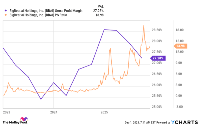 BBAI Gross Profit Margin Chart