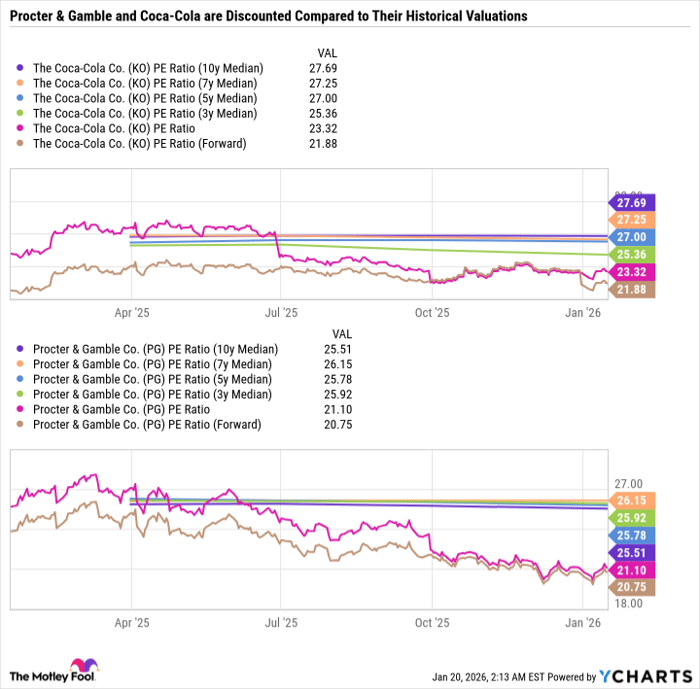 KO PE Ratio (10y Median) Chart