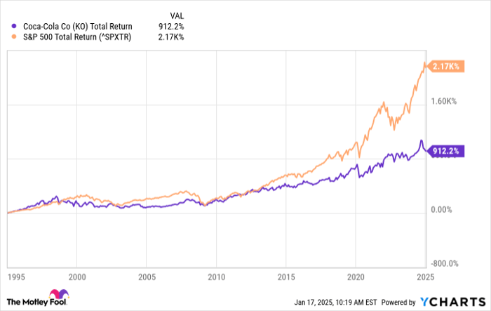 KO Total Return Level Chart