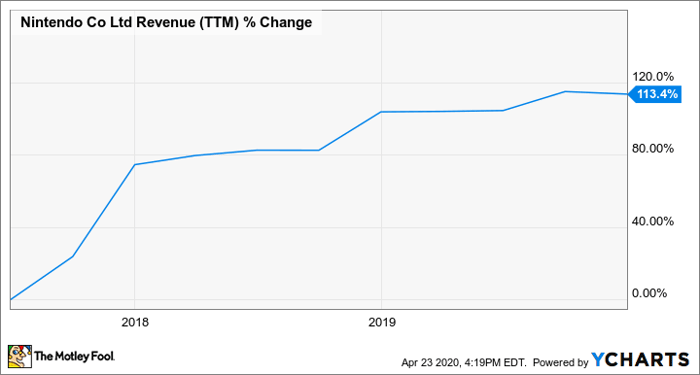 NTDOY Revenue (TTM) Chart